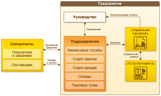 1С:Управление торговлей 8