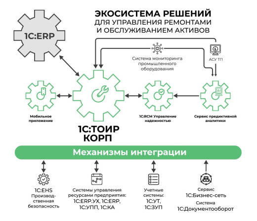 1С:ТОИР Управление ремонтами и обслуживанием оборудования КОРП